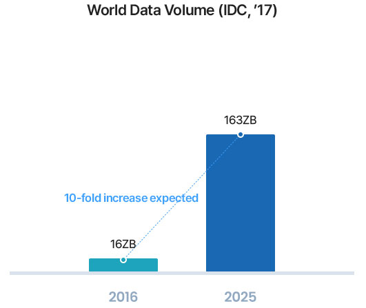 2025년의 세계 데이터량은 2016년기준에 비해 10배 이상 증가될 것으로 예측됩니다.