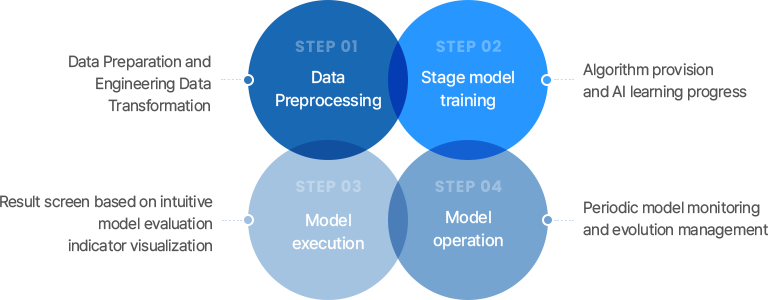 1단계 데이터 전처리 : 데이터 준비 및 공학적인 데이터 변환, 2단계 모델 학습 : 알고리즘 제공 및 AI 학습 진행, 3단계 모델 실행 : 직관적 모델 평가 지표 시각화 기반 결과 화면, 4단계 모델 운영 : 주기적인 모델 모니터링 및 진화 관리