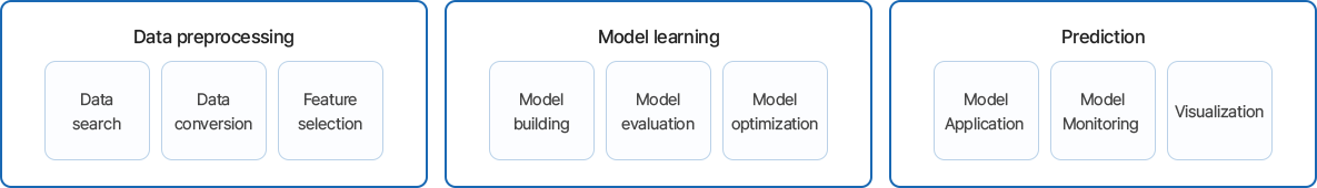 데이터 전처리:데이터탐색 데이터변환 특징선정, 모델학습:모델구축 모델평가 모델최적화, 예측:모델적용 모델모니터링 시각화